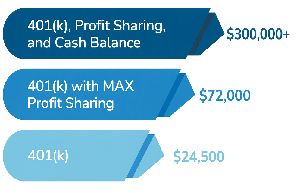 Graphic indicating that Cash Balance plans are most effective for savers who are saving $300,000 or more annually, paired together with 401(k) and Profit Sharing plans.